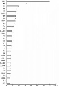 图11 北京官方微博账号发布内容中提及次数超过30次的人名排名