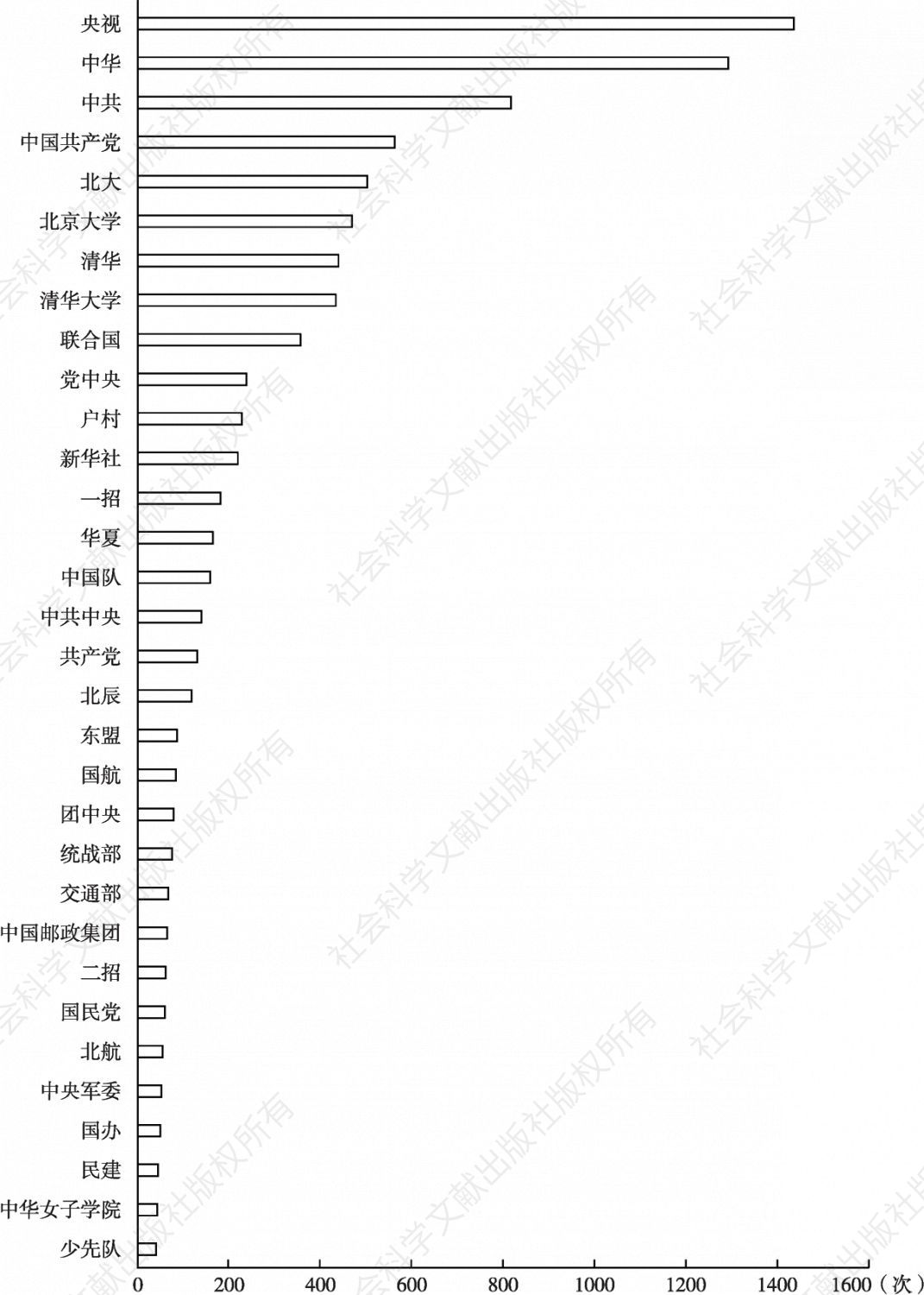 图12 北京官方微博账号发布内容中提及次数超过40次的机构、团体、组织层级排名
