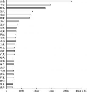 图13 北京官方账号发布内容中提及次数超过3000次的形容词排名