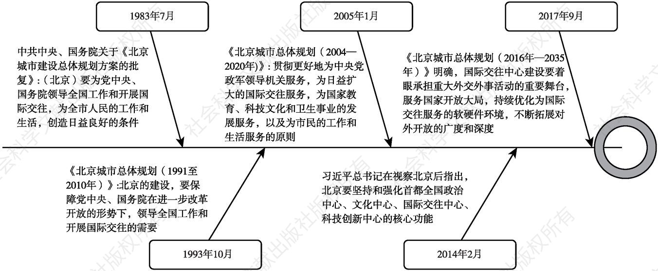 图1 改革开放后北京城市定位演进时间轴