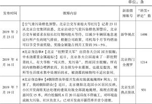 表3 包含“北京”和“污染”转评数居前的微博