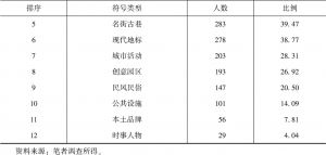 表4 北京城市符号类型在留学生心目中的分布状况-续表