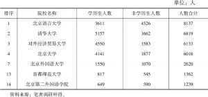 表1 2013年北京高校外国留学生人数统计