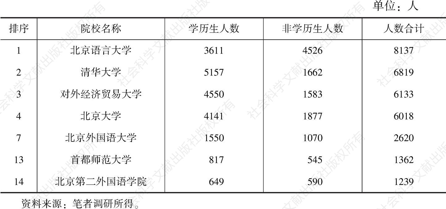 表1 2013年北京高校外国留学生人数统计