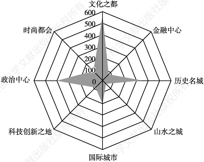 图2 北京城市形象的认同程度