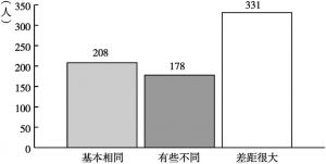 图3 留学生来华前后对北京城市印象的比较