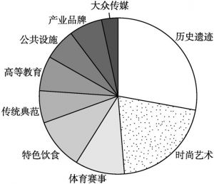 图5 北京文化符号类型分布状况
