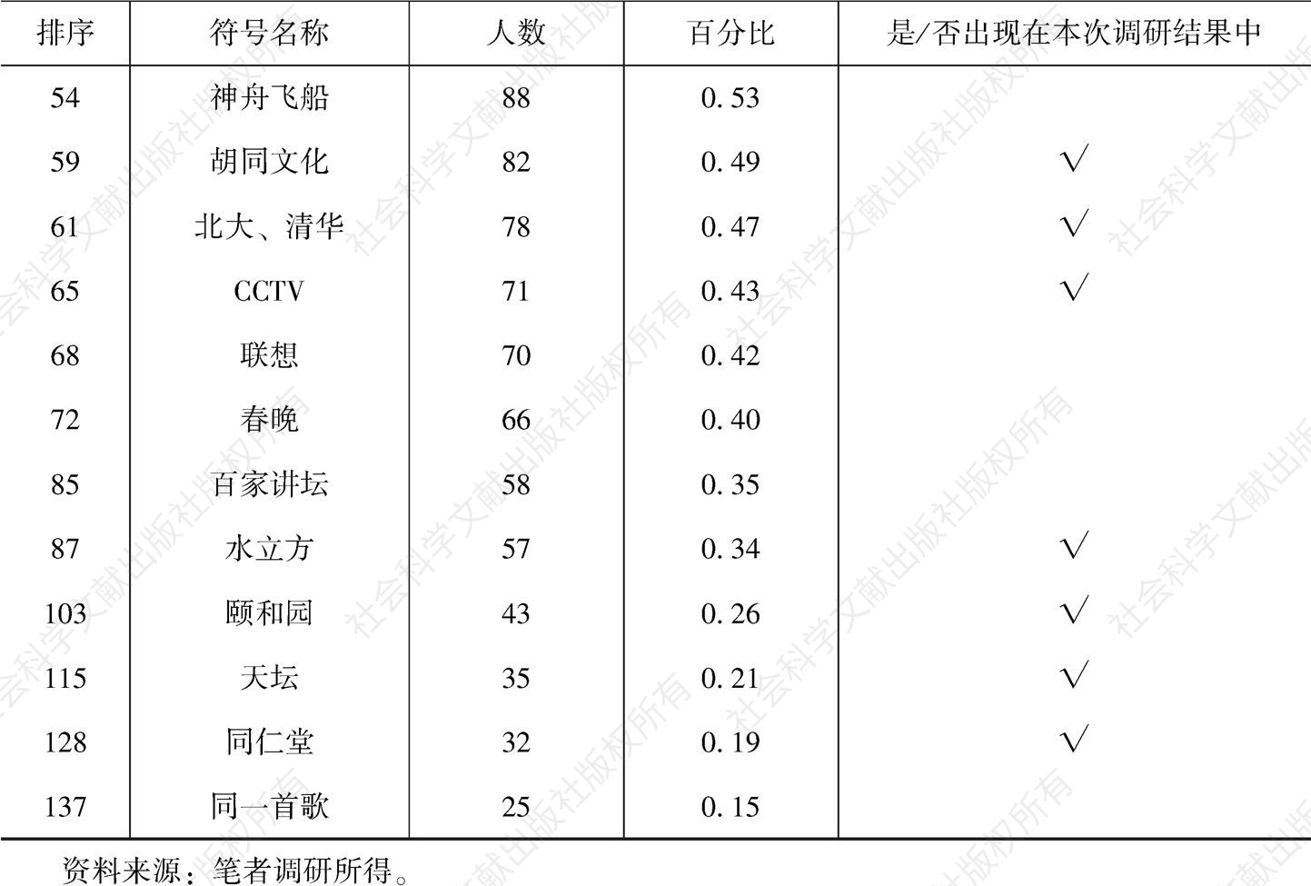 表4 “最具推广价值的”北京文化符号认定（全国在校大学生中外文化符号观的调查）-续表