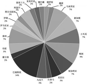 图1 国家形象调查中受访者国籍分布情况