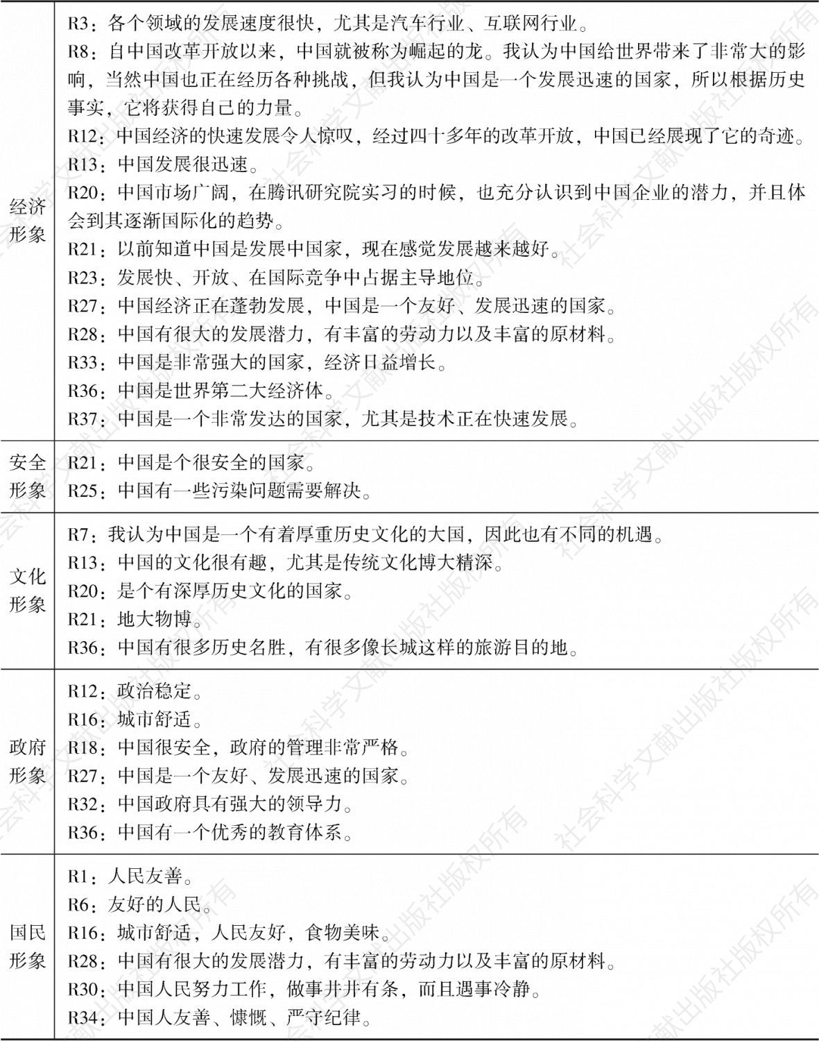 表1 调查对象对中国国家形象的认知描述