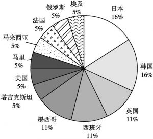 图2 北京城市形象调查中受访者国籍分布情况