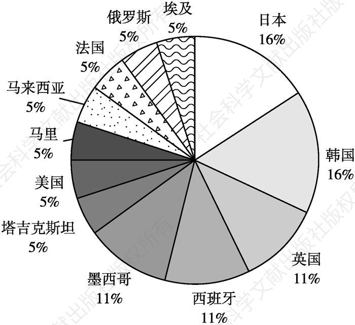 图2 北京城市形象调查中受访者国籍分布情况