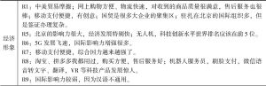 表2 调查对象对北京城市形象的认知描述