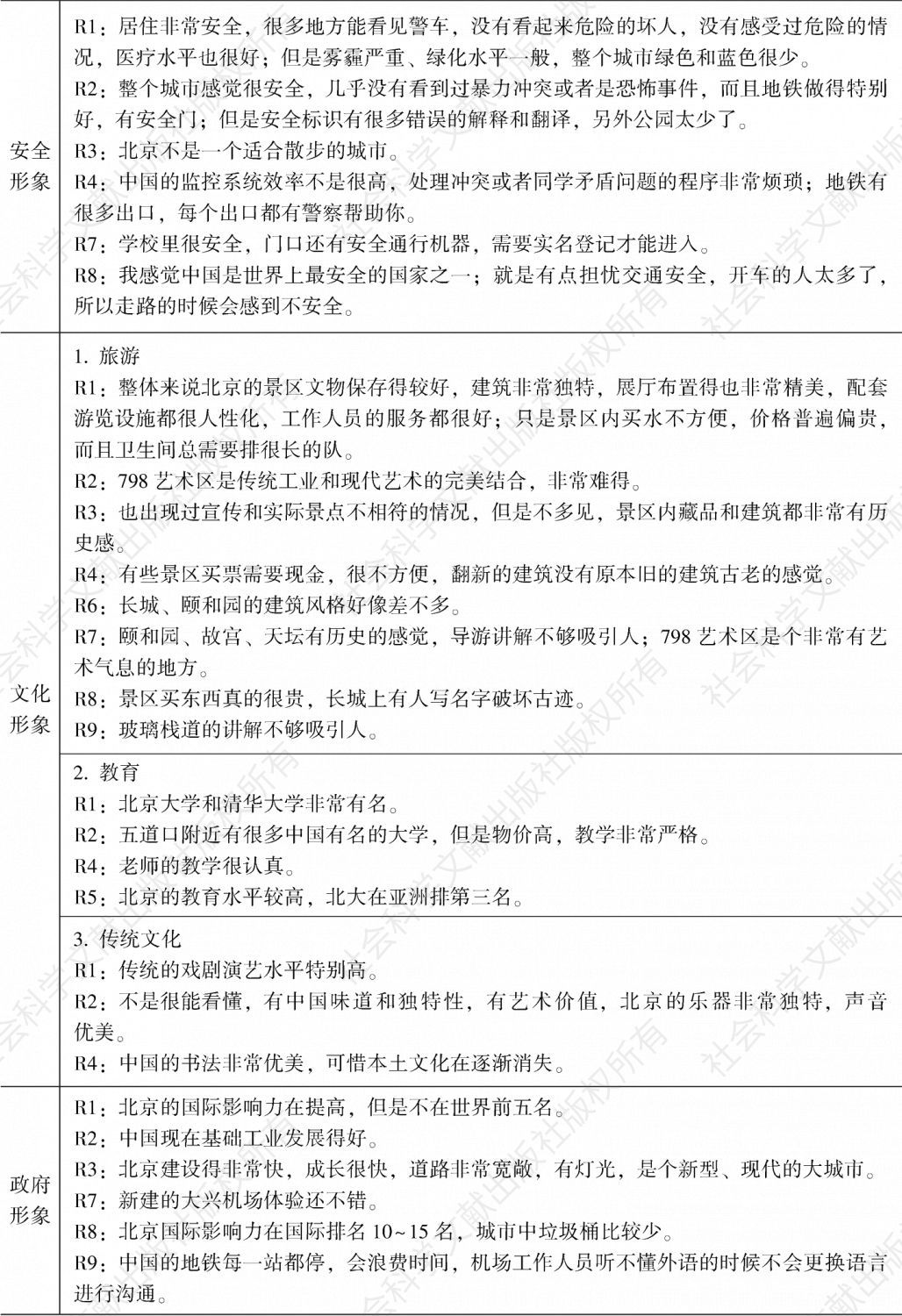 表2 调查对象对北京城市形象的认知描述-续表1