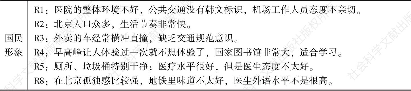 表2 调查对象对北京城市形象的认知描述-续表2