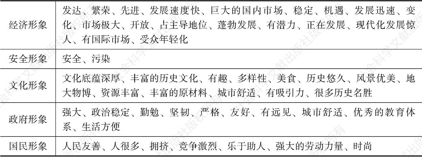 表3 对调查对象中国国家形象的认知语义提取