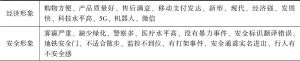 表4 对调查对象北京城市形象的认知语义提取