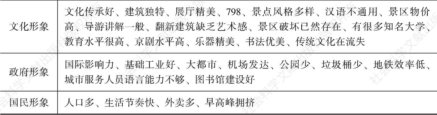 表4 对调查对象北京城市形象的认知语义提取-续表