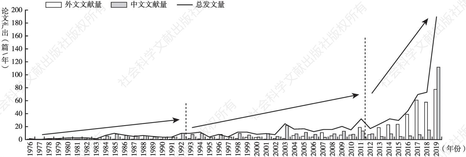 图1 “无废”理念研究的发文数量（1976～2019年）