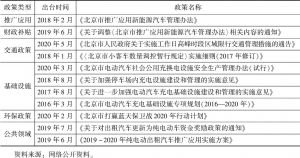 表4 北京市新能源汽车政策工具包
