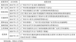 表6 广州市新能源汽车政策工具包