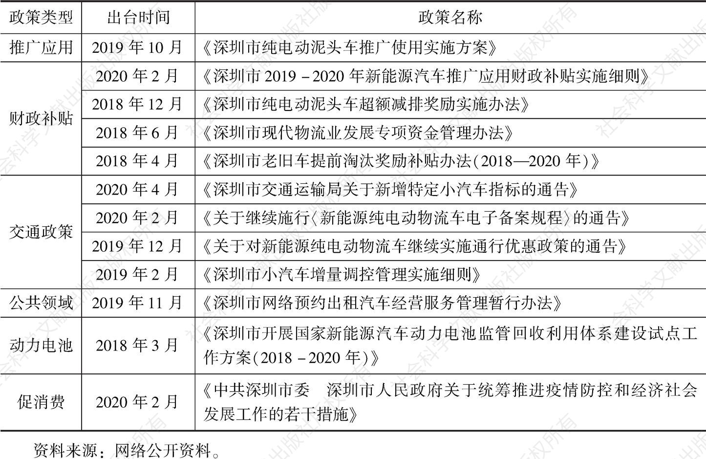表7 深圳市新能源汽车政策工具包