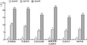 图1 中国燃油车ADAS系统覆盖率