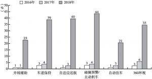 图2 中国插电式混合动力汽车ADAS系统覆盖率