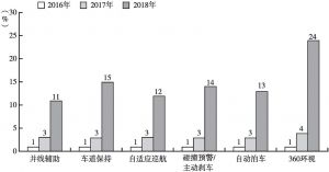 图3 中国纯电动汽车ADAS系统覆盖率