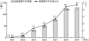 图1 2013～2019年中国新能源汽车销量及市场占比