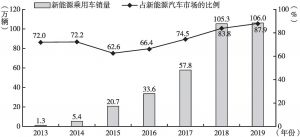 图3 2013～2019年中国新能源乘用车销量及市场占比