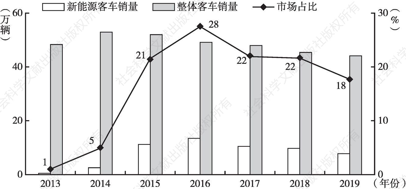 图6 2013～2019年中国新能源客车销量及市场占比