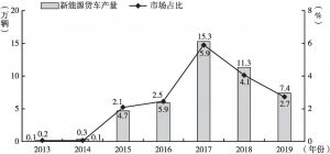 图8 2013～2019年中国新能源货车产量及市场占比