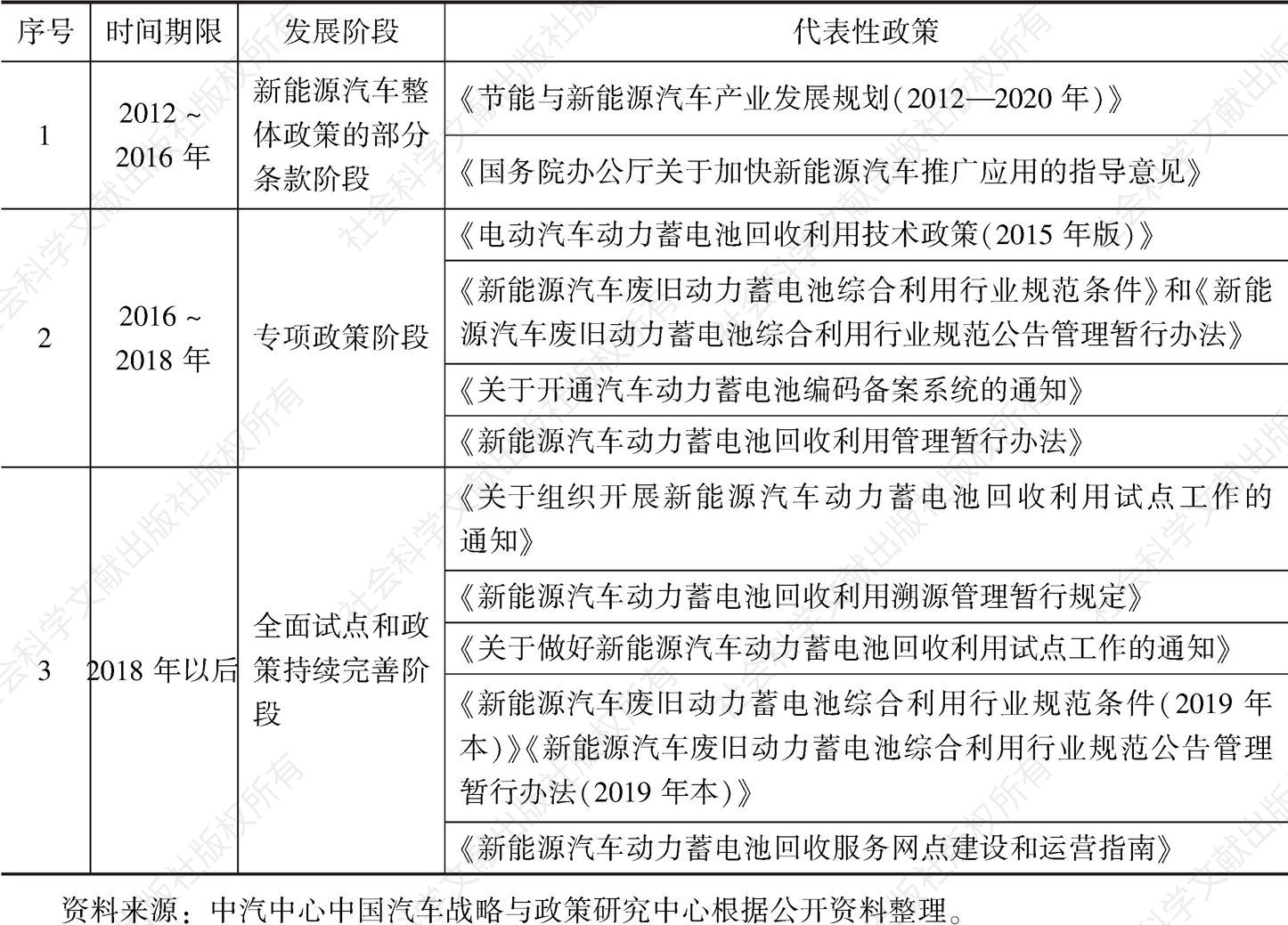 表1 中国动力电池回收利用政策发展历程