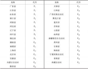 表1 中国大陆31个省、自治区、直辖市的名称与代号
