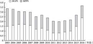 图1 RGPS和RPPS养老金综合赤字（占GDP比重）