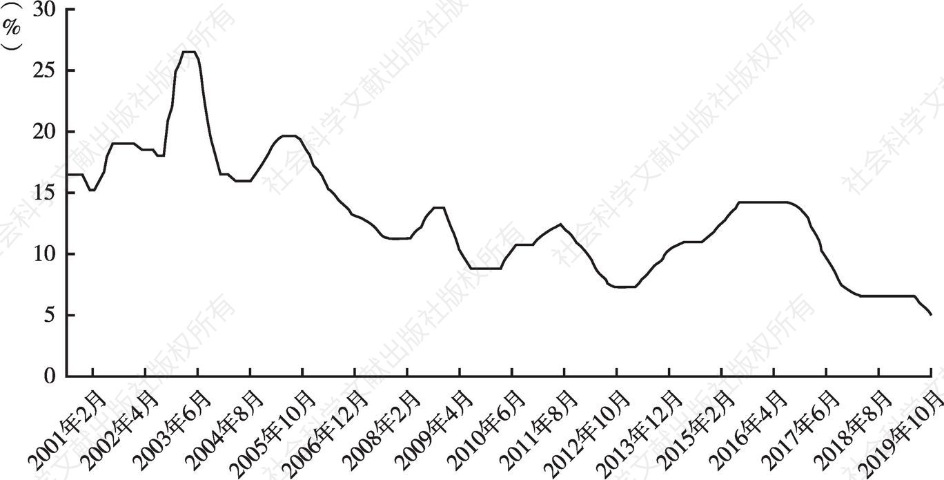 图3 2000～2019年巴西短期名义利率