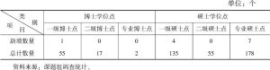 表1 2018年湖北省哲学社会科学学位点分布