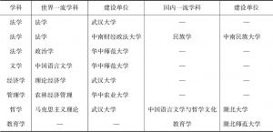 表2 2018年湖北省“双一流”建设情况