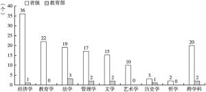 图8 2018年湖北省人文社会科学重点研究基地数量与学科分布