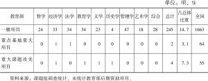 表7 2018年教育部人文社科项目在湖北省的立项数量与学科分布
