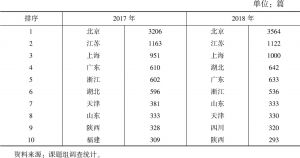 表11 2017～2018年北京、湖北等十省市权威期刊论文发表情况（排名前十）