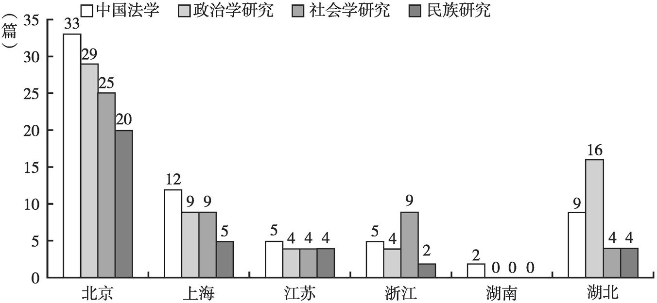 图2 2018年北京、上海、江苏、浙江、湖南、湖北6省市权威性期刊论文发表情况