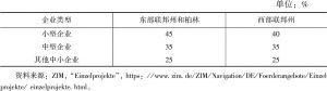 表1 ZIM企业单独项目资助比例