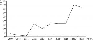 图7 极右主义恐怖袭击事件增长趋势（2009～2018年）