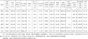 表1 杭州都市圈城市数据对比（2018年）