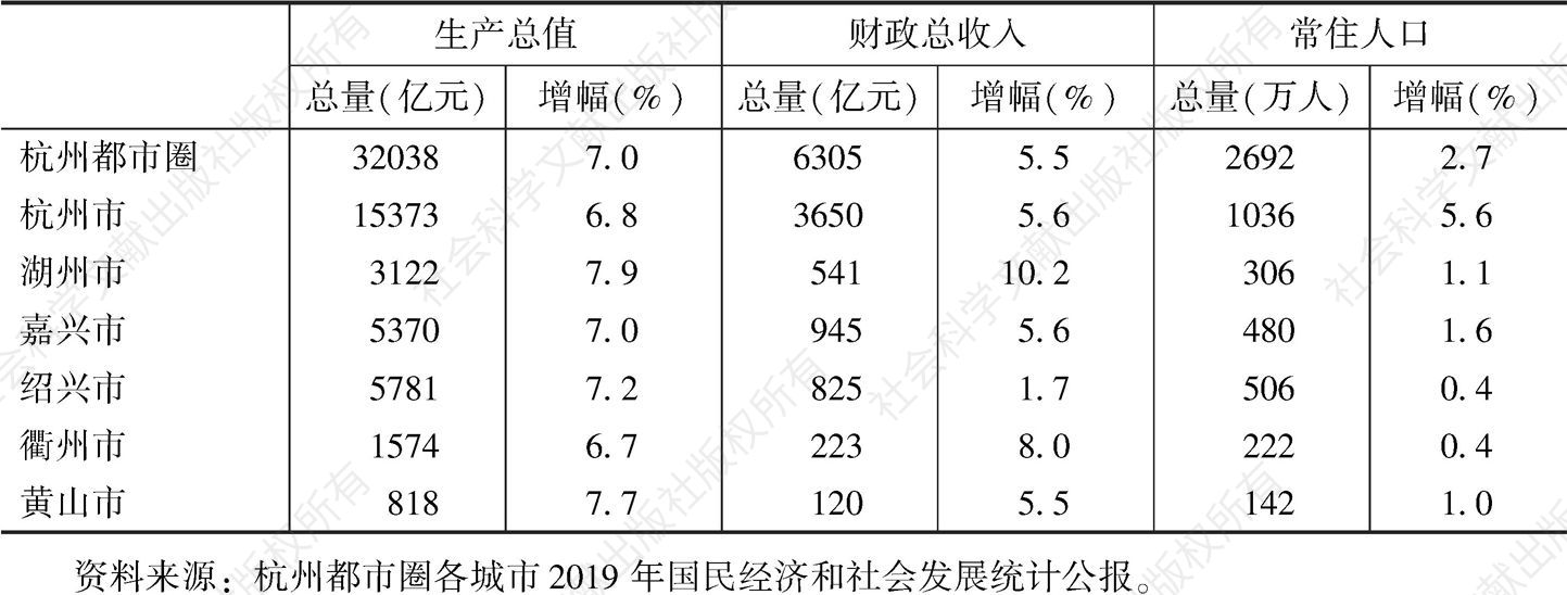 表1 2019年杭州都市圈主要发展指标