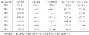表1 2018年杭州都市圈城市主要指标