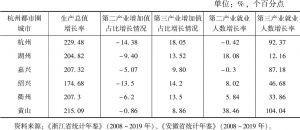 表2 2007～2018年杭州都市圈城市主要结构指标变化情况