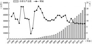 图2-1 浙江省GDP及增速（1978～2017年）